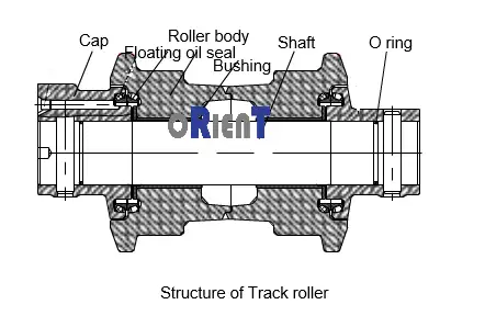 Structure of track roller